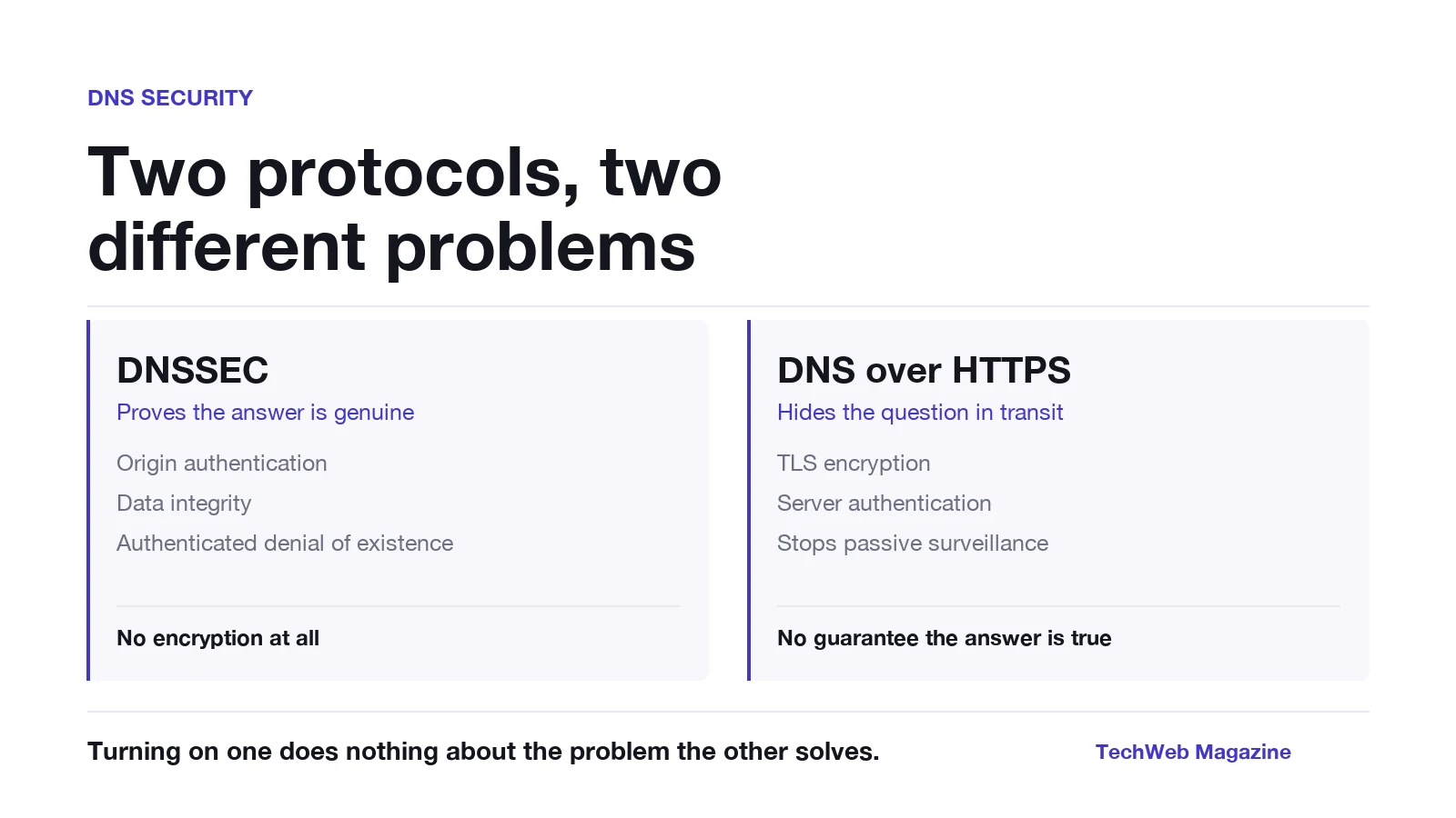 Side-by-side comparison: DNSSEC provides origin authentication, data integrity and authenticated denial of existence but no encryption; DNS over HTTPS provides TLS encryption but no guarantee the answer is true.
