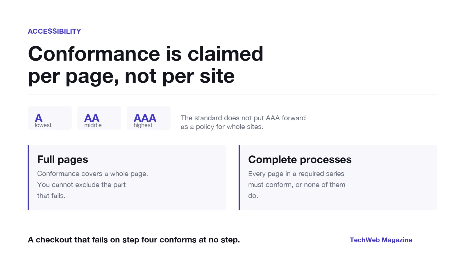 WCAG conformance levels A, AA and AAA shown as chips, beside the two conformance rules that break most claims: full pages, and complete processes.