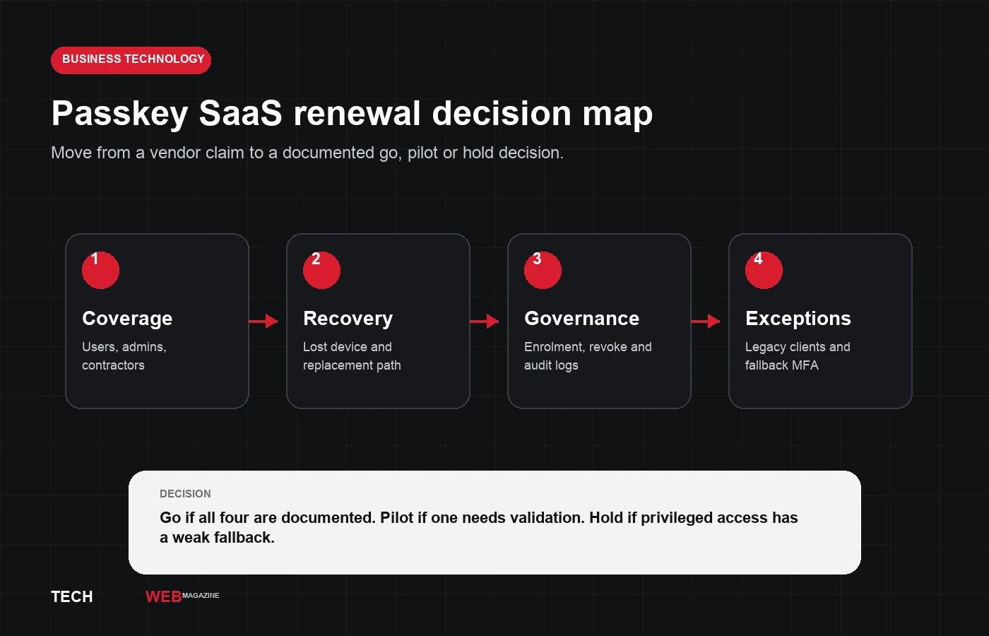 Passkey SaaS renewal decision map showing coverage, recovery, governance and exception checks